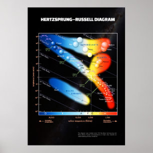 Hertzsprung-Russell-Diagramm ⛔ HQ-Qualität Poster