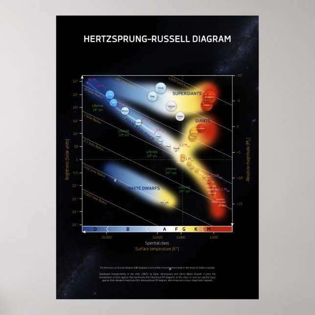 Hertzsprung-Russell-Diagramm ⛔ HQ-Qualität Poster (Vorne)