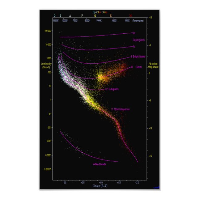 Hertzsprung Russell HR HRD-Diagramm Sterne Fotodruck (Vorne)