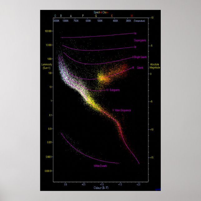 Hertzsprung Russell HR HRD-Diagramm Sterne Poster (Vorne)
