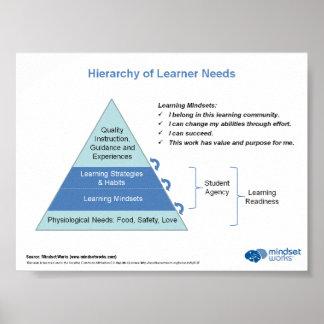 Hierarchie der Lernbedürfnisse bei Mindset Works Poster