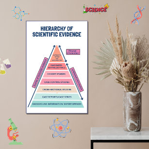 Hierarchie wissenschaftlicher Erkenntnisse Poster