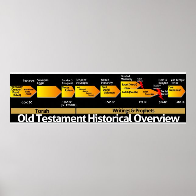 Historische Übersicht über das alte Testament Poster (Vorne)