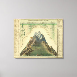 Höhen der Hauptberge in der Welt Leinwanddruck