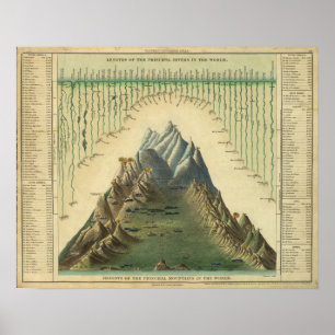 Höhen der Hauptberge in der Welt Poster