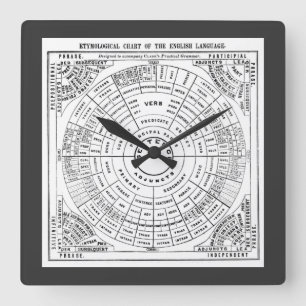 Horloge Carrée Diagramme étymologique de l'anglais