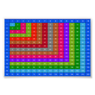 Impression Photo Table de multiplication colorée