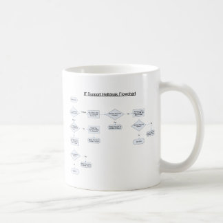 Informationsstelle ordnet Flussdiagramm an Kaffeetasse