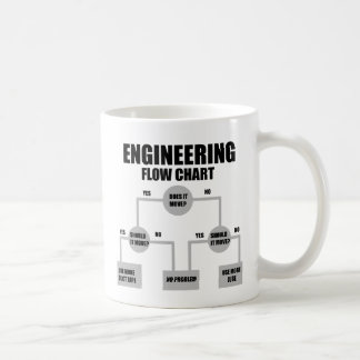 Ingenieure Flussdiagramm Kaffeetasse