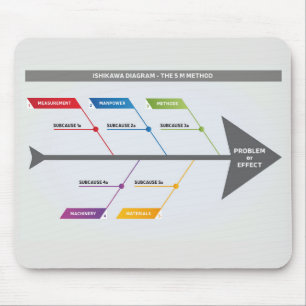 Ishikawa Diagramm 5 m Mousepad