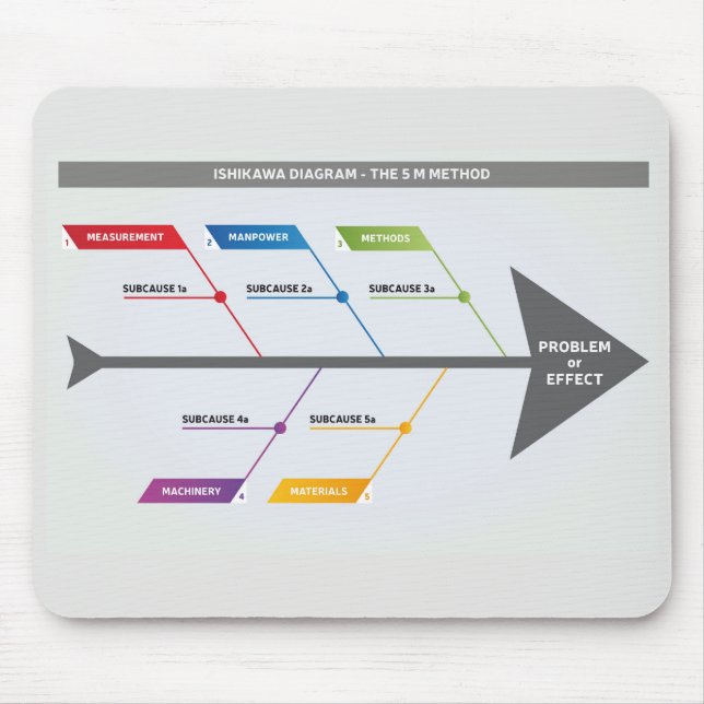 Ishikawa Diagramm 5 m Mousepad (Vorne)