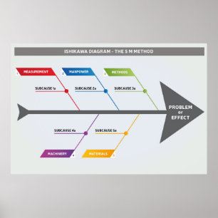 Ishikawa Diagramm 5 m Poster