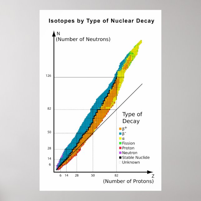 Isotopendarstellung nach Art des Nuklearen Niederg Poster (Vorne)