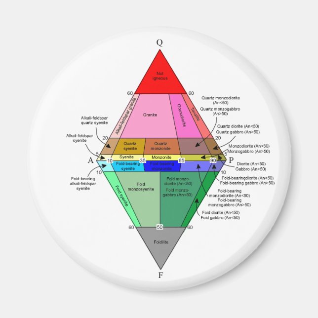 IUGS-Diagramm Magnet (Vorne)