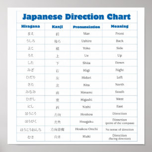 Japanisches Richtungs-Diagramm-Plakat Poster