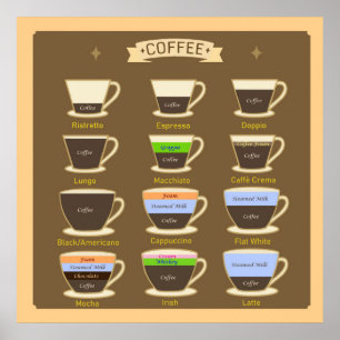 Kaffeetypen Poster