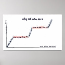 Kälte- und Heizkurven Chemiepakete Poster