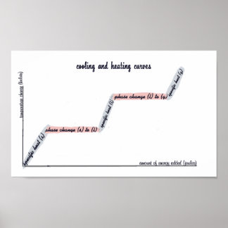 Kälte- und Heizkurven Chemiepakete Poster