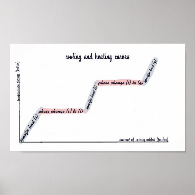 Kälte- und Heizkurven Chemiepakete Poster (Vorne)