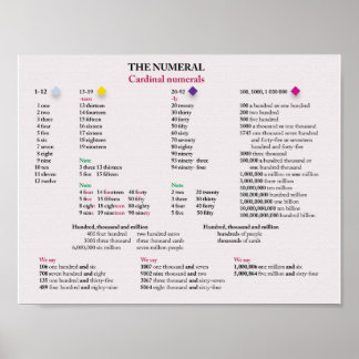 Kardinal Ziffern in Englisch Poster