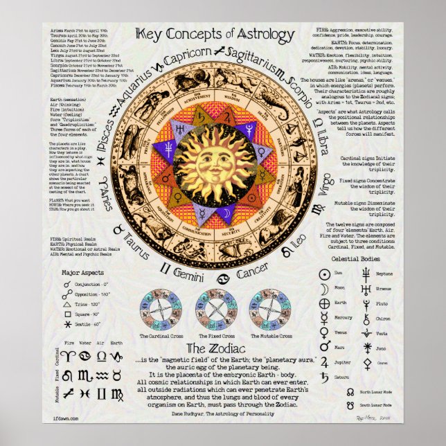 Key Concepts of Astrology Poster (Vorne)