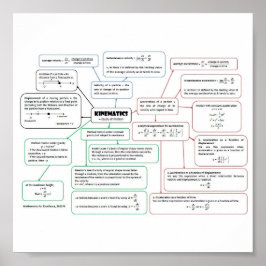 Kinematics_Concept_Map Poster