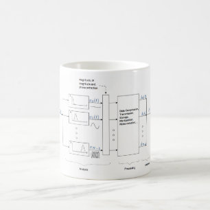 Klassische Vocoder-Analyse u. Resynthesis (Dudley Kaffeetasse