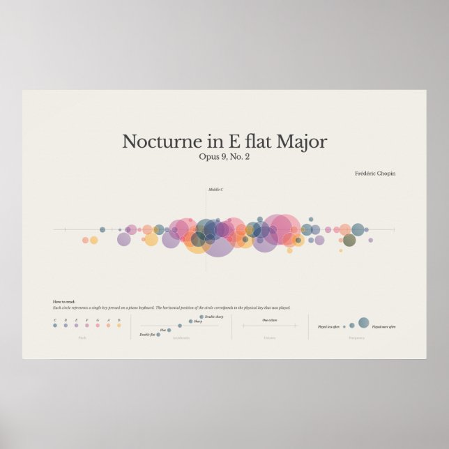 Klaviernoten: Chopin Nocturne in E Flat Major Post Poster (Vorne)