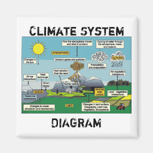 Klima-Systems-Diagramm Magnet
