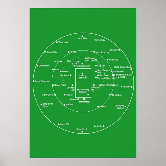 KRICKET-PITCHPOSITIONEN, die die Positionskizze ab Poster (Vorne)