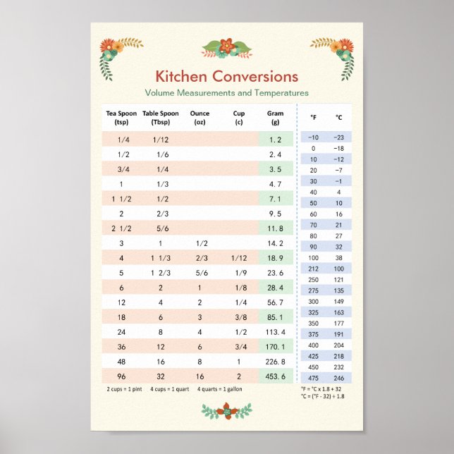 Küchenumrechnungstabelle - Volumen und Temperatur Poster (Vorne)
