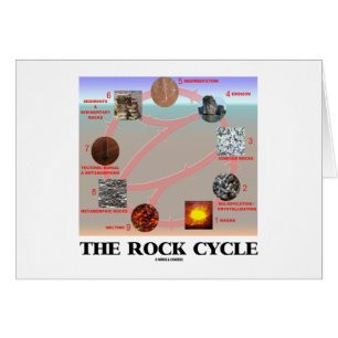 Le cycle de roche (science de la terre de