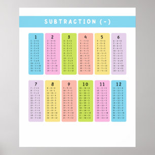 Lernprogramme für Subtraktionstabellen Poster