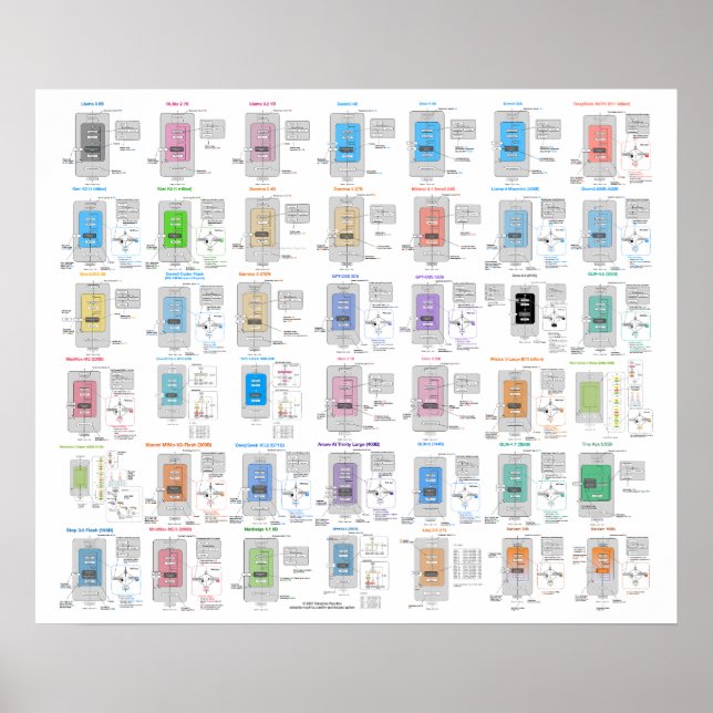 LLM Architecture Gallery Poster (Devant)