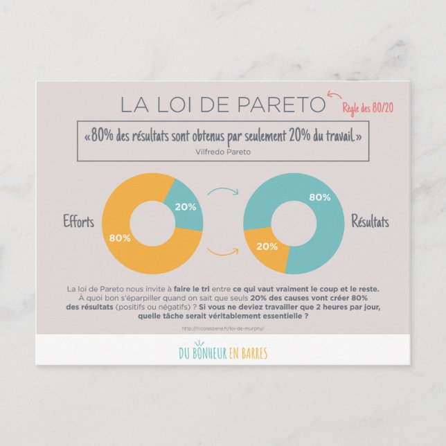 Loi de Pareto Postkarte (Vorderseite)
