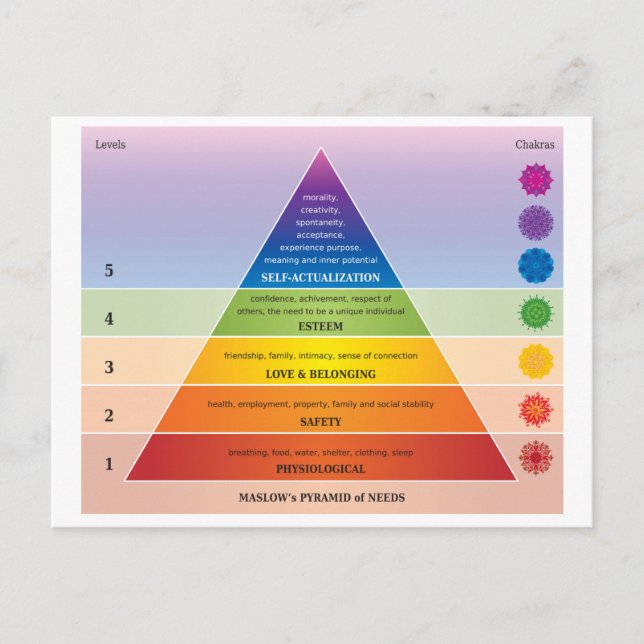 Maslow's Pyramide of Needs Diagramm / Diagramm Postkarte (Vorderseite)