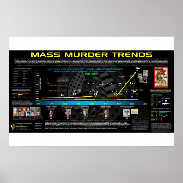 Mass Murder Trends - USA Poster (Vorne)