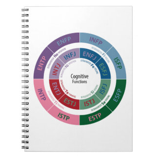 MBTI Persönlichkeit: Kognitives Funktions-Diagramm Notizblock