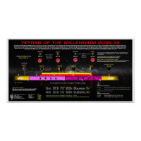 Millenniums-Agenda 2032-3033
