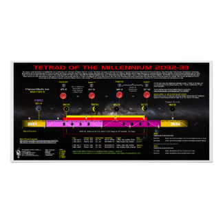 Millenniums-Agenda 2032-3033 Poster