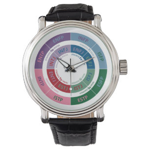 Montre Personnalité MBTI : Tableau des fonctions cognitiv