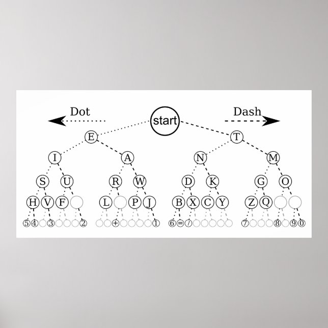 Morse Code Tree Binärbaum Diagramm Poster (Vorne)
