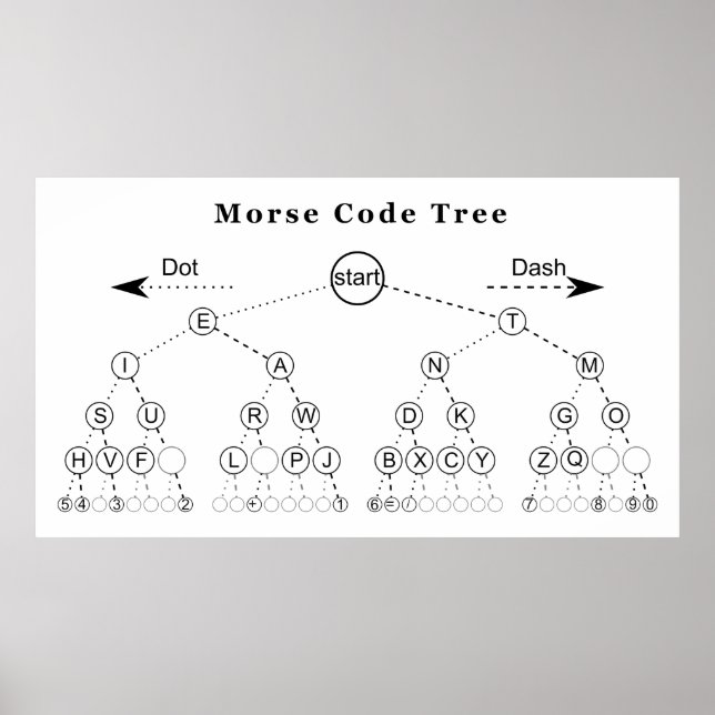 Morse Code Tree Diagramm Poster (Vorne)