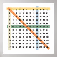 Multiplikation (Zeiten)