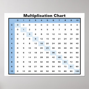 Multiplikationsdiagramm Poster