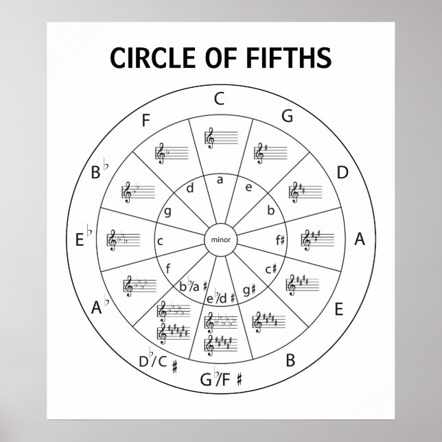 Musikalischer Zirkel von Fifths for Music Poster (Vorne)