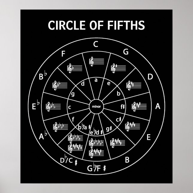 Musikalischer Zirkel von Fifths for Music Poster (Vorne)