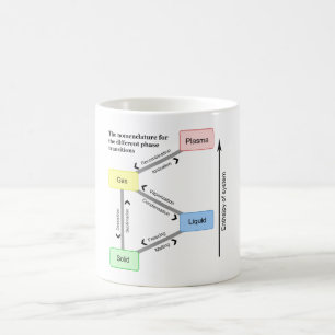 Nomenklatur für die verschiedenen Phasen-Übergä Kaffeetasse