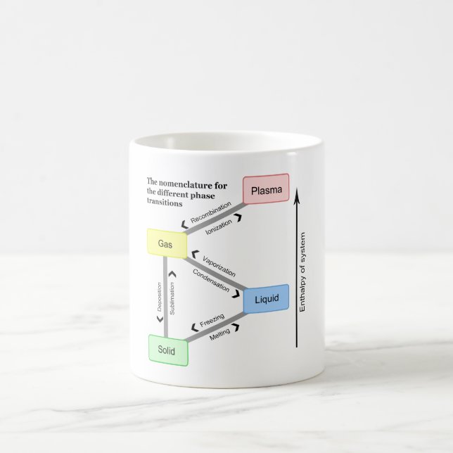 Nomenklatur für die verschiedenen Phasen-Übergänge Kaffeetasse (Mittel)