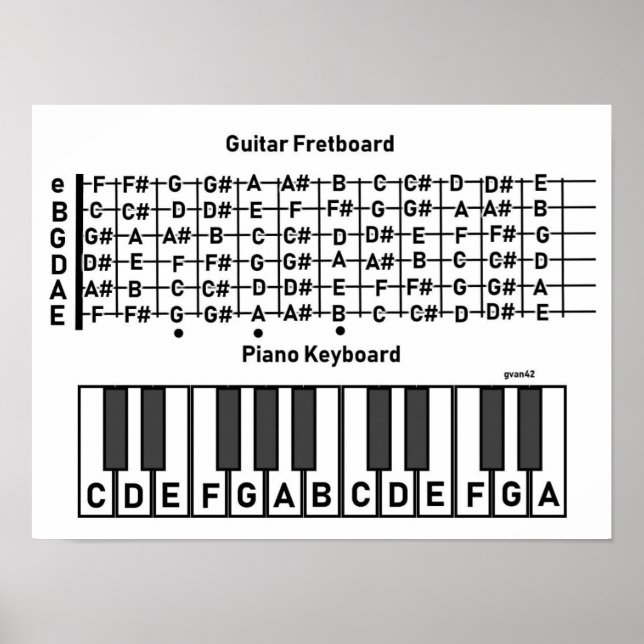 Note Chart für Gitarre Poster (Vorne)